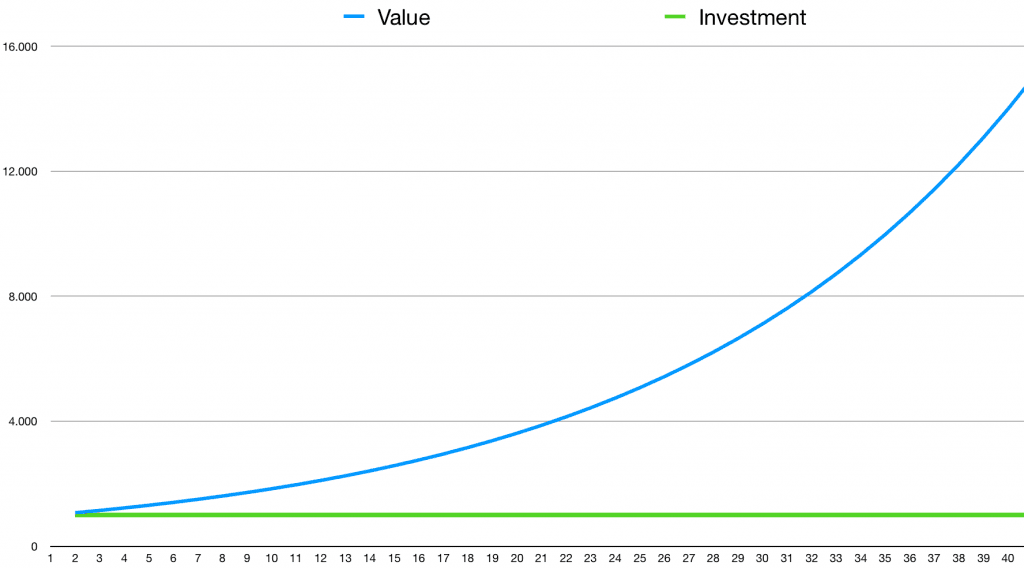 Compounding Interest Timeline How Compound Interest Helps Young Investors